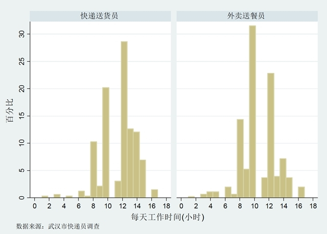平台工人每日工作时间
