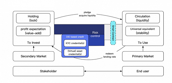 基于信任的DeFi流程图