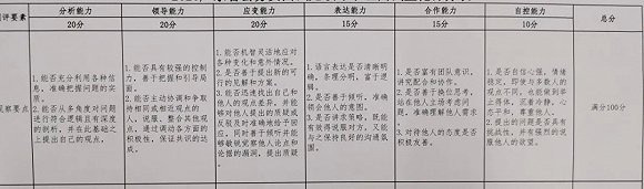 △无领导面试评分标准