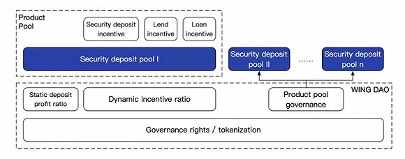 Wing Dao治理模型