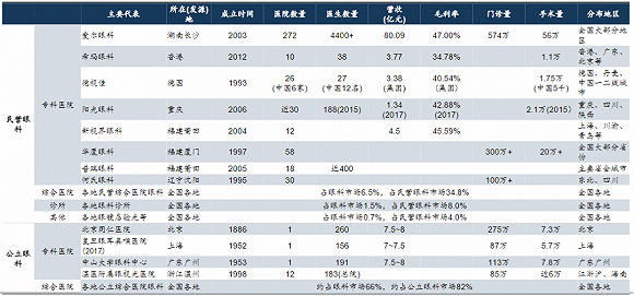 ▲国内眼科医院总览