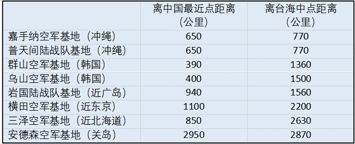 台海战场周边的主要美国空中力量基地