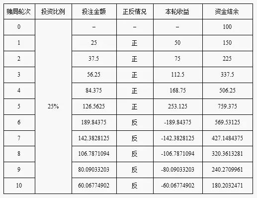 ▲表1-25%投注下10次收益表