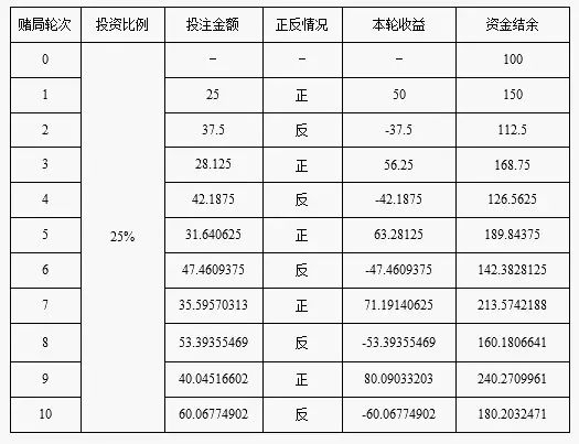 ▲表2-25%投注下10次收益表