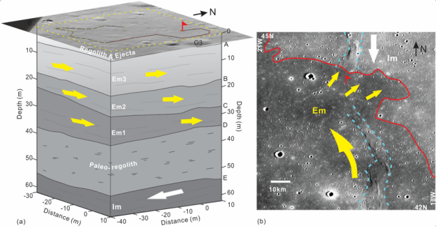 图3（a）嫦娥三号探测区三维地层模型；（b）Em流动方向示意图。蓝虚线为皱脊；白色和黄色长剪头指示熔岩流方向，参考自Yuan等