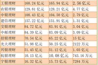 11家银行理财子公司上半年净赚35亿 招银理财独占四成