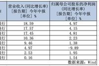 息差渐窄、上市农商行发力中间业务 非息收入最多增逾6成