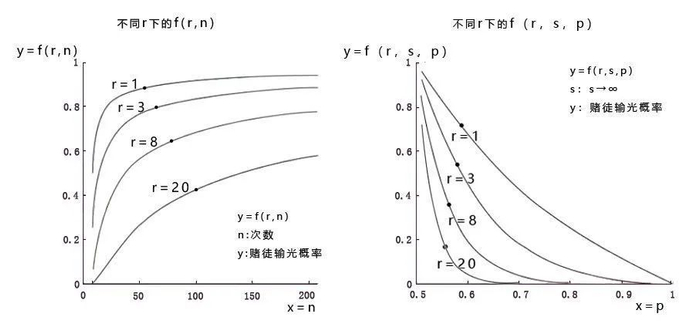 ▲赌徒破产定理模拟图