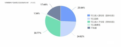 绿色和平消费者调研结果- 可降解塑料产品使用后应如何分类