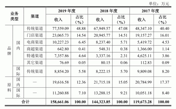 图片来源：企业招股书