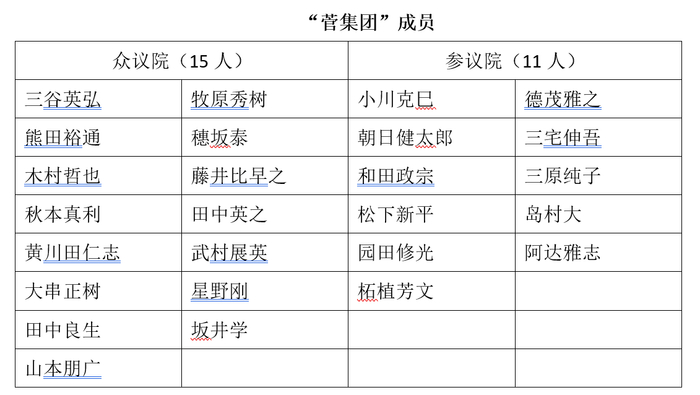 “菅集团”成员