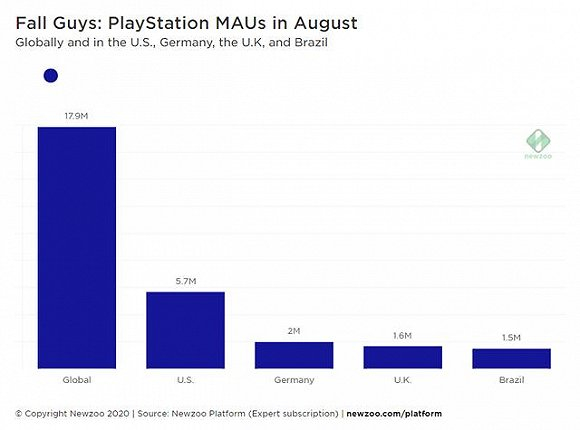《糖豆人》8月份在PlayStation上的MAU
