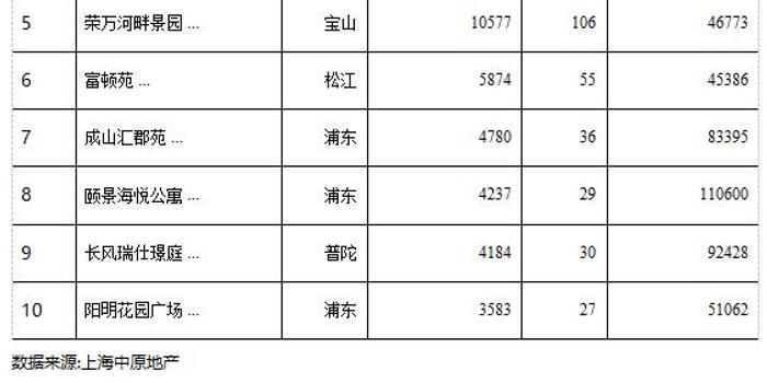 中原地产 上海上周新建商品住宅成交面积26 1万平环比增加37 7 手机新浪网 中原地产 上海上周新建商品住宅成交面积26 1万平环比增加37 7 手机新浪网