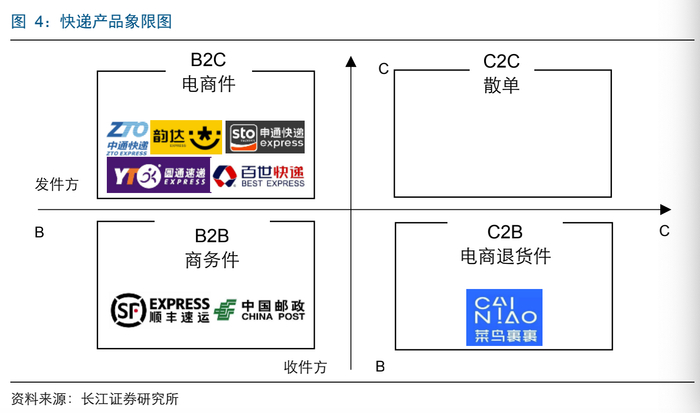 截图来自长江证券研报