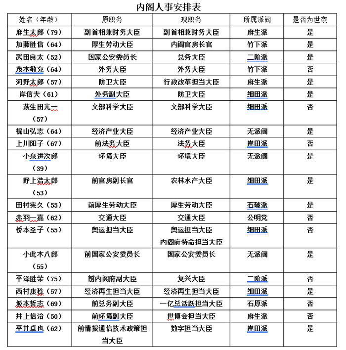 内阁人事安排表