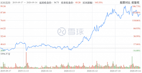 拼多多股价走势图（图源雪球）