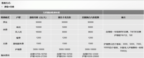 图：万科随园早期收费体系