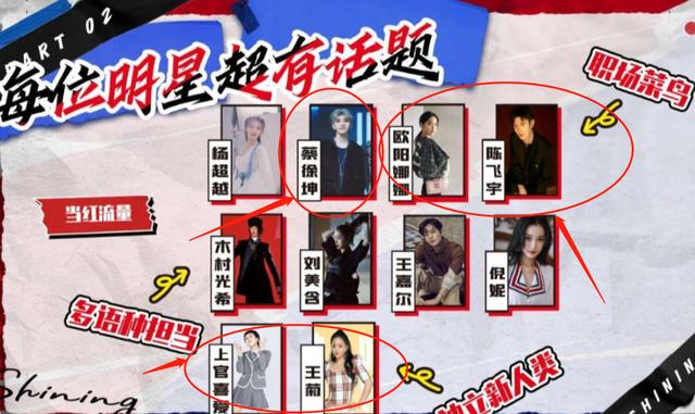 从上面的拟邀嘉宾阵容名单来看,这次邀请的嘉宾都是高人气,其中蔡徐坤