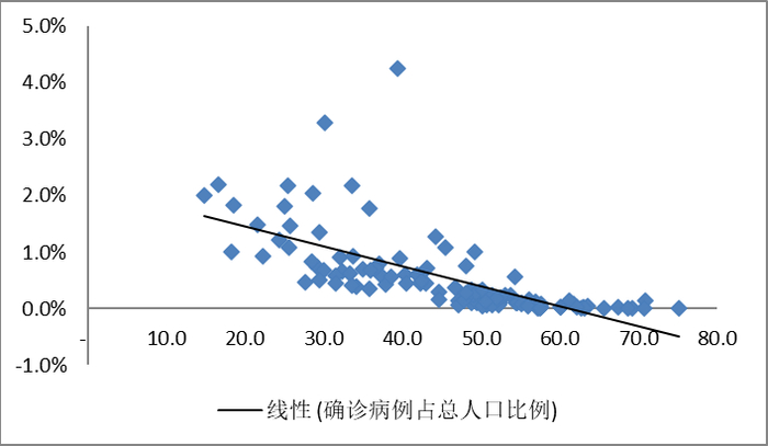 ▲横轴为防疫指标得分，纵轴为各国确诊病例占总人口比例，来源：第一财经研究院，IMF