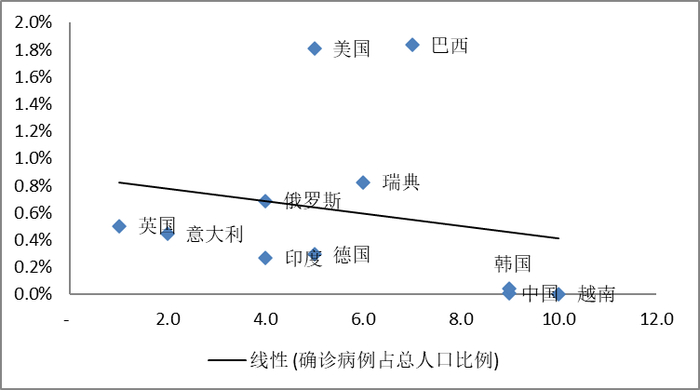 ▲横轴民众配合程度评分，纵轴确诊病例占总人口比例。来源：第一财经研究院，IMF
