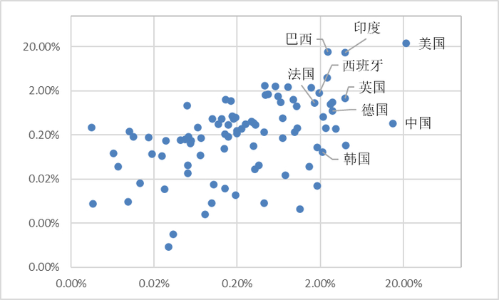 ▲横轴为航空客运量占总量比重，纵轴为累计新冠肺炎确诊病例占总量比重，来源：第一财经研究院，World Bank