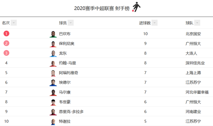 中超射手榜前10名。网络截图