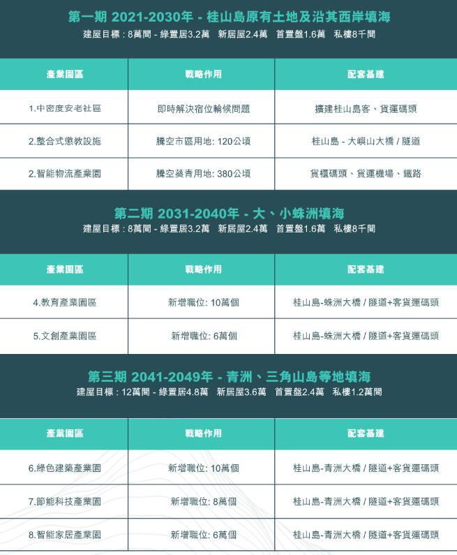 “桂山岛计划”三期工程的规划 图自香港房地产协会官网