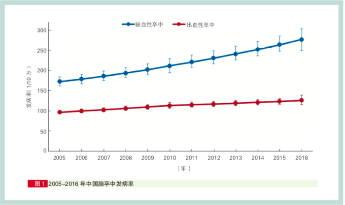 图为2005—2016年中国脑卒中发病率。图源：《中国脑卒中防治报告（2018）》