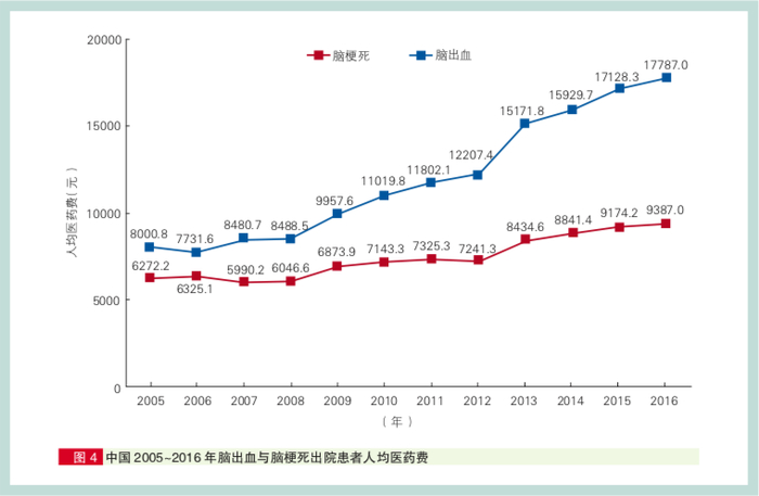 图为中国2015—2016年脑出血与脑梗死出院患者人均医药费。图源：《中国脑卒中防治报告（2018）》