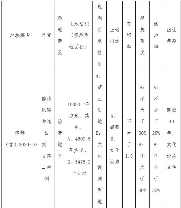 万达地产6.8亿元摘得天津市静海区2宗地块 溢价率40%