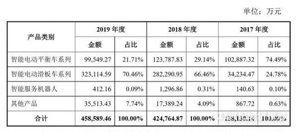 　　图片来源：九号智能招股说明书 