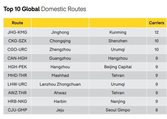  图：全球竞争最激烈的国内航线TOP10 图源：OAG
