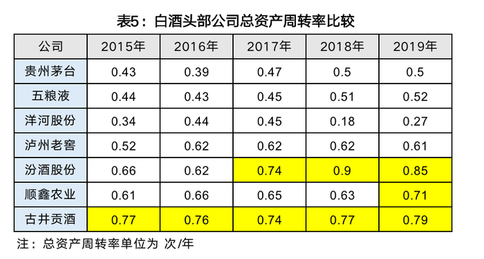 汾酒激进的销售策略，可以在图2中得到证明。其近三年的销售费用率，一直远高于贵州茅台、五粮液和洋河股份，尤其是其业绩到达巅峰的2019年，其销售费用率也到达顶峰。