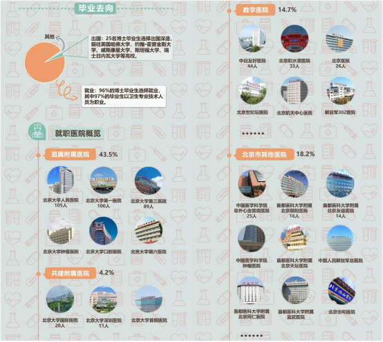 北京大学医学部2014年-2018年873名毕业生就业去向（图片来源：《北京大学医学部2014-2018毕业生就业去向报告》）