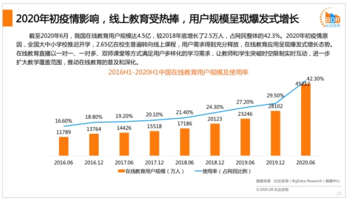 　《2020上半年度中国在线教育行业发展报告》