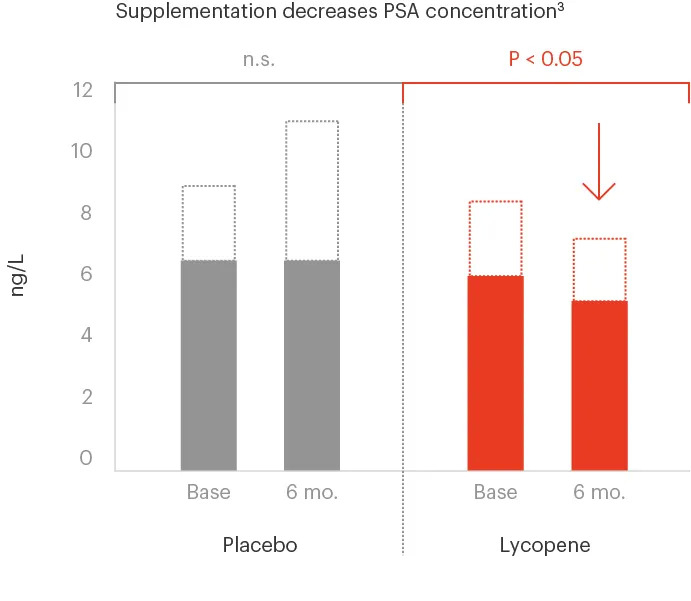 左边是服用安慰剂患者的PSA水平变化，右边是服用番茄红素患者的PSA水平变化。图片来源：https://www.lycored.com/mens-health/
