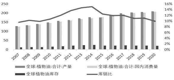 　　图为全球植物油供需