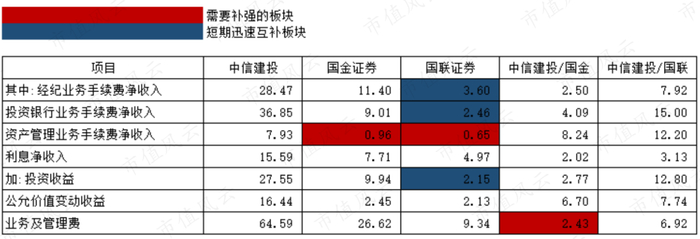 国金证券和国联证券合并后，以下业务短期内迅速形成互补：