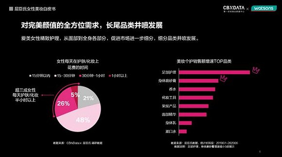 图片来源：《屈臣氏女性美妆白皮书》