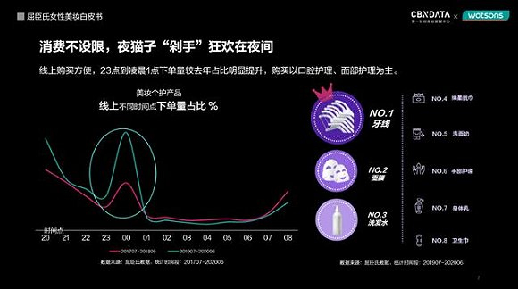 图片来源：《屈臣氏女性美妆白皮书》
