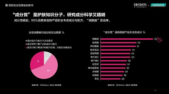 图片来源：《屈臣氏女性美妆白皮书》