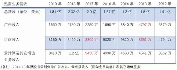 锌财经制图，数据来源：迅雷财报及招股书