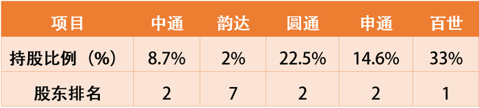 | 图为阿里在加盟制上市快递企业中的持股比例和股东排名，根据公开信息整理