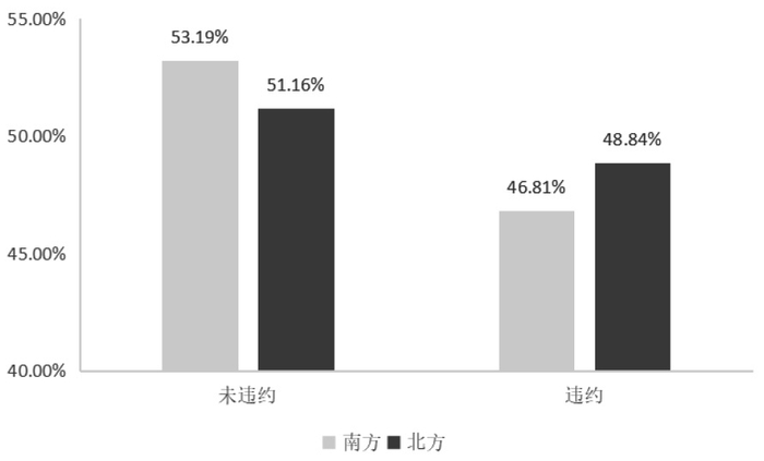 图1 南方人和北方人的违约比例