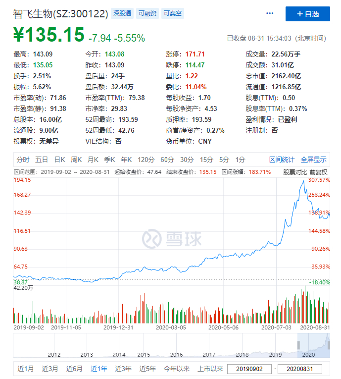 ▲沃森生物股价走势（左）智飞生物股价走势（右）