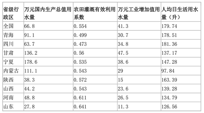 表2 2018年黄河流域各省级行政区主要用水效率指标 数据来源：全国节水办，赛迪智库整理