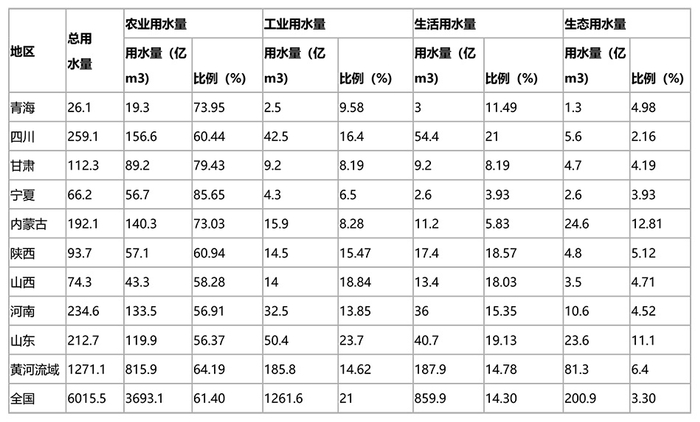  表1 2018年黄河流域9省（区）水资源利用结构 数据来源：中国统计年鉴-2019，2018年中国水资源公报