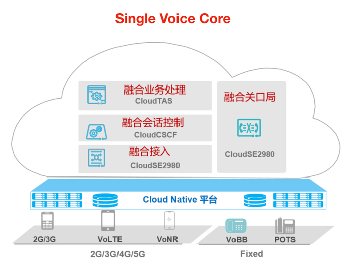 5G新通信 | Single Voice Core助力运营商迎接新时代的话音挑战__财经头条__新浪财经