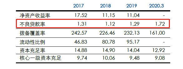 来源：《评级报告》