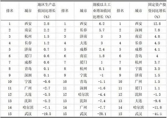 上半年GDP增速，来源：网络